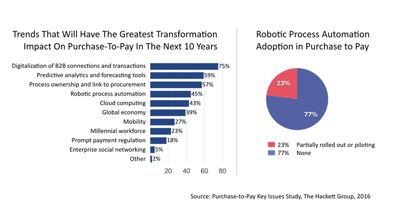 robotic process automation accounts payable